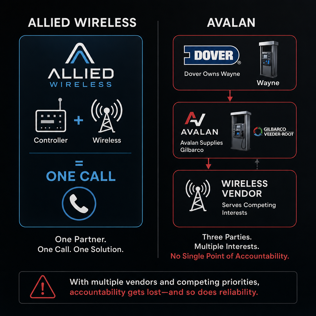 Allied Wireless vs AvaLAN vendor accountability comparison