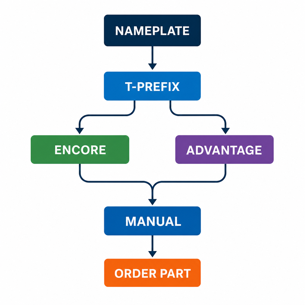 Allied Electronics Gilbarco dispenser parts model identification flowchart showing nameplate to parts manual workflow